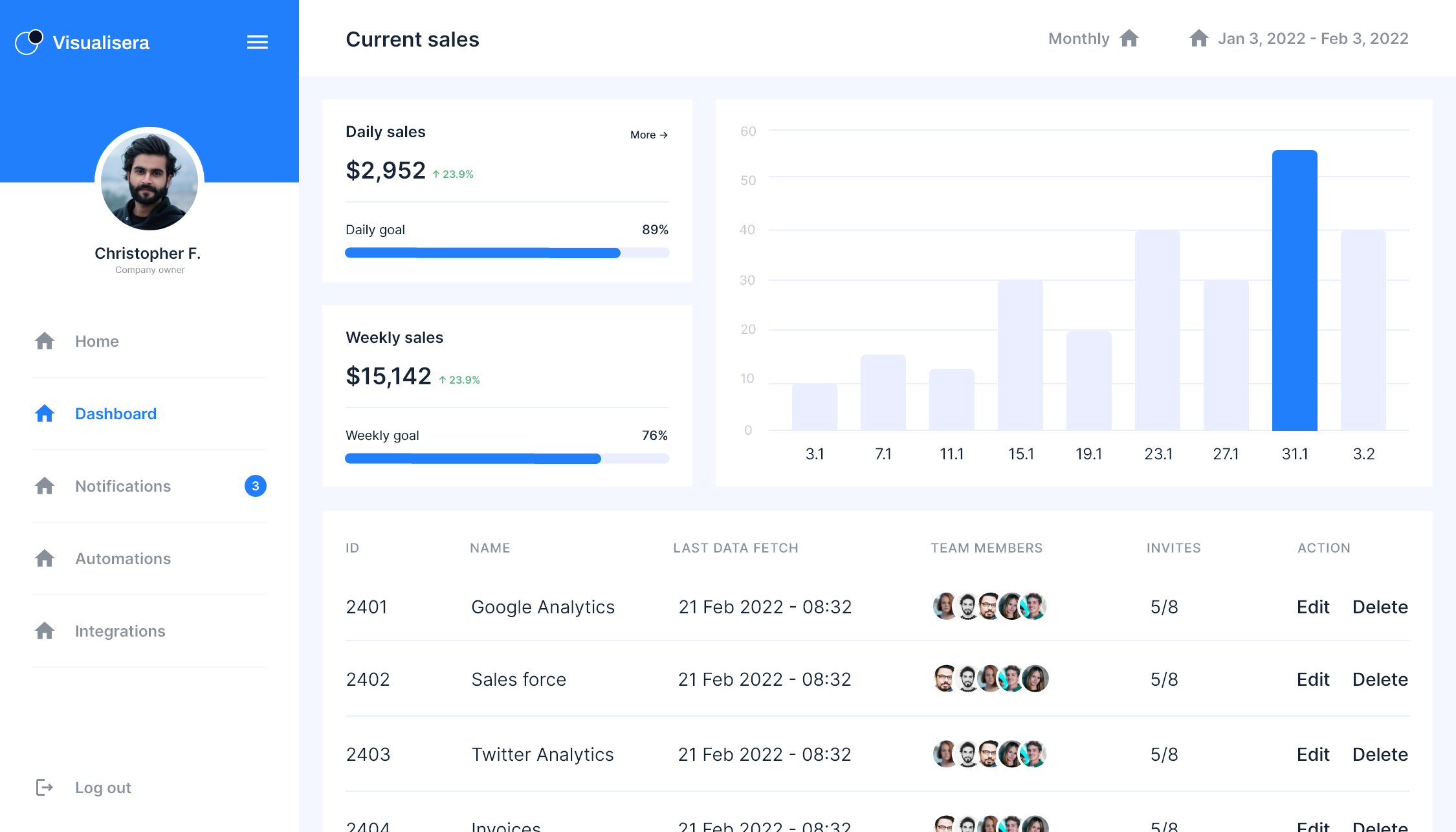 Visualisera Dashboard
